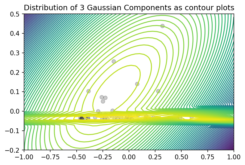 Distribution of 3 Gaussian Components as contour plots